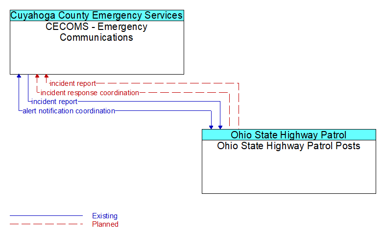 CECOMS - Emergency Communications to Ohio State Highway Patrol Posts Interface Diagram