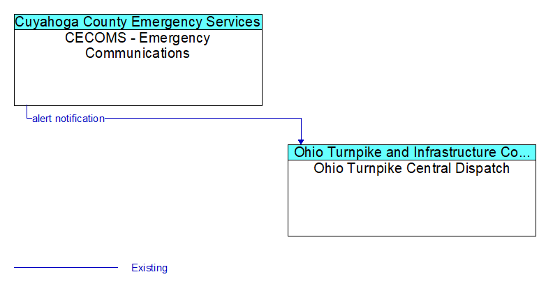 CECOMS - Emergency Communications to Ohio Turnpike Central Dispatch Interface Diagram