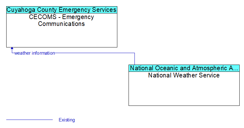 CECOMS - Emergency Communications to National Weather Service Interface Diagram
