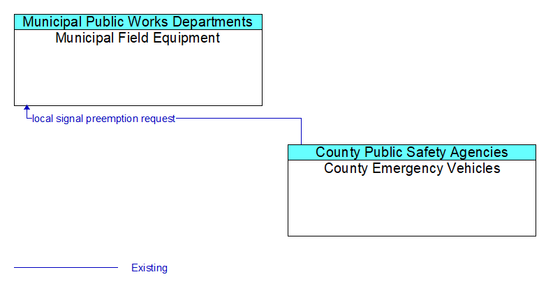 Municipal Field Equipment to County Emergency Vehicles Interface Diagram