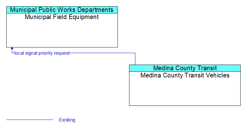 Municipal Field Equipment to Medina County Transit Vehicles Interface Diagram