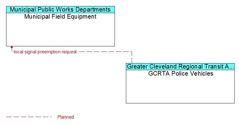 Municipal Field Equipment to GCRTA Police Vehicles Interface Diagram
