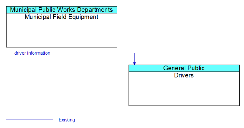 Municipal Field Equipment to Drivers Interface Diagram