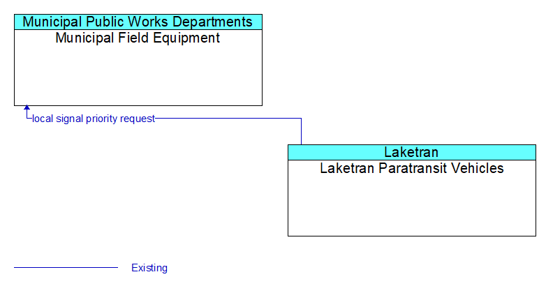 Municipal Field Equipment to Laketran Paratransit Vehicles Interface Diagram