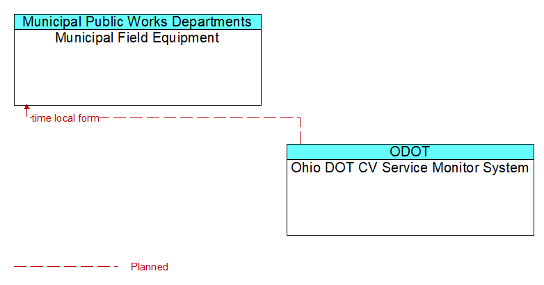 Municipal Field Equipment to Ohio DOT CV Service Monitor System Interface Diagram