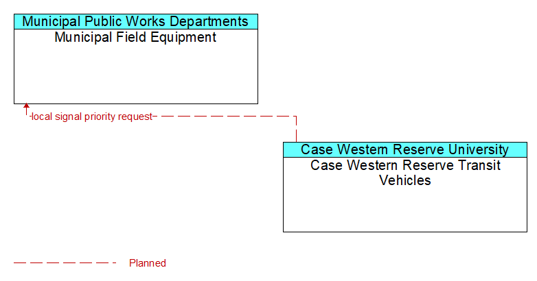 Municipal Field Equipment to Case Western Reserve Transit Vehicles Interface Diagram