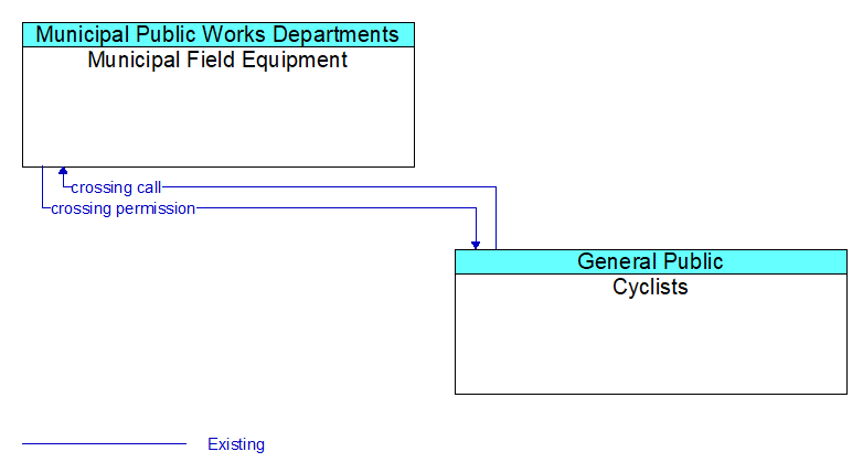 Municipal Field Equipment to Cyclists Interface Diagram