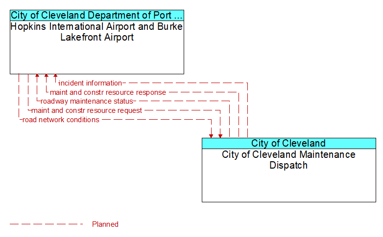 Hopkins International Airport and Burke Lakefront Airport to City of Cleveland Maintenance Dispatch Interface Diagram