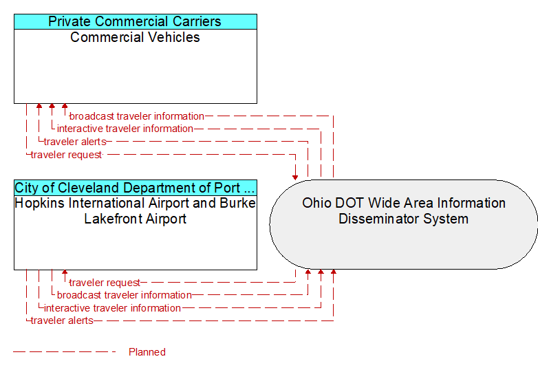 Hopkins International Airport and Burke Lakefront Airport to Commercial Vehicles Interface Diagram