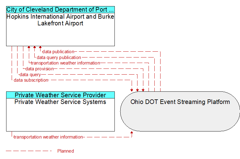 Hopkins International Airport and Burke Lakefront Airport to Private Weather Service Systems Interface Diagram