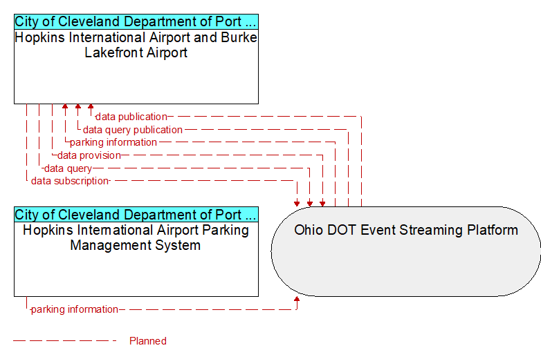 Hopkins International Airport and Burke Lakefront Airport to Hopkins International Airport Parking Management System Interface Diagram