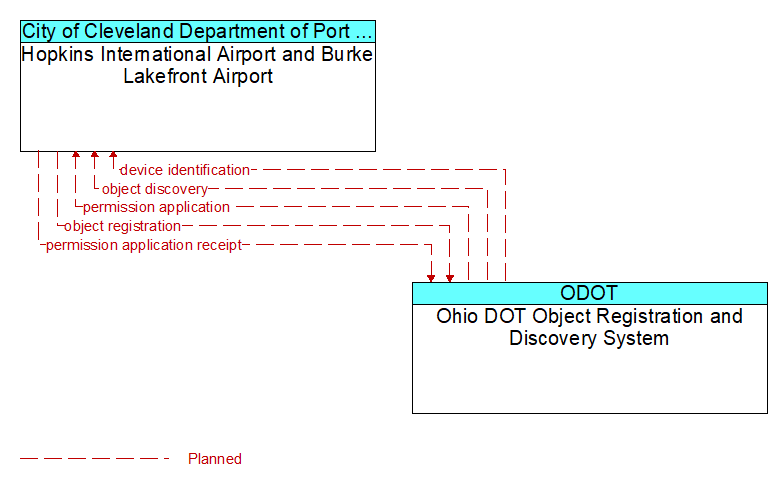 Hopkins International Airport and Burke Lakefront Airport to Ohio DOT Object Registration and Discovery System Interface Diagram