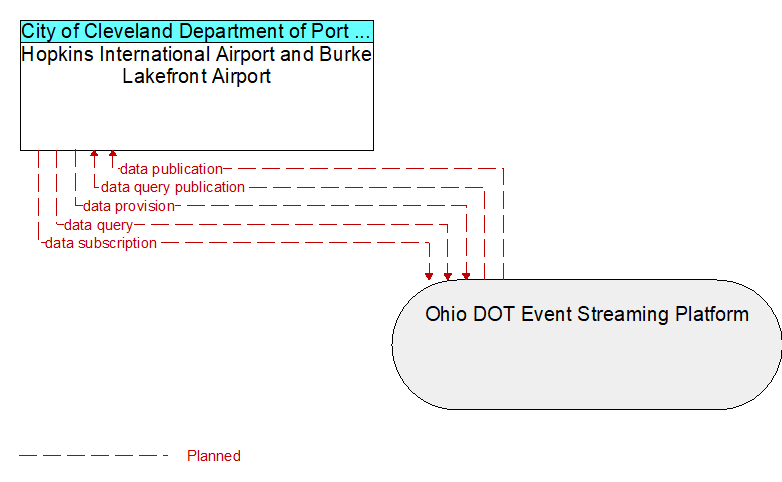 Hopkins International Airport and Burke Lakefront Airport to Ohio DOT Event Streaming Platform Interface Diagram