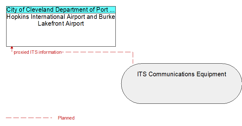 Hopkins International Airport and Burke Lakefront Airport to ITS Communications Equipment Interface Diagram