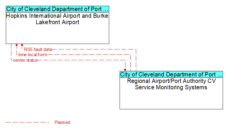 Hopkins International Airport and Burke Lakefront Airport to Regional Airport/Port Authority CV Service Monitoring Systems Interface Diagram