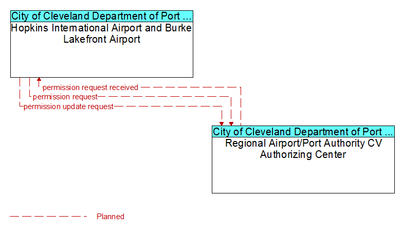 Hopkins International Airport and Burke Lakefront Airport to Regional Airport/Port Authority CV Authorizing Center Interface Diagram