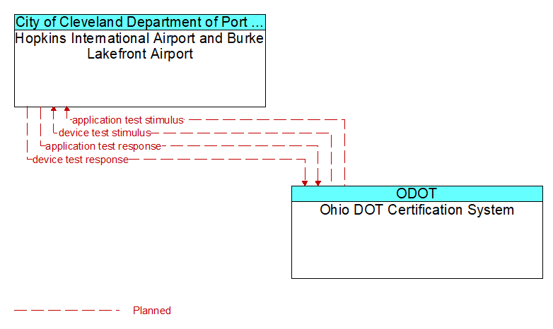 Hopkins International Airport and Burke Lakefront Airport to Ohio DOT Certification System Interface Diagram