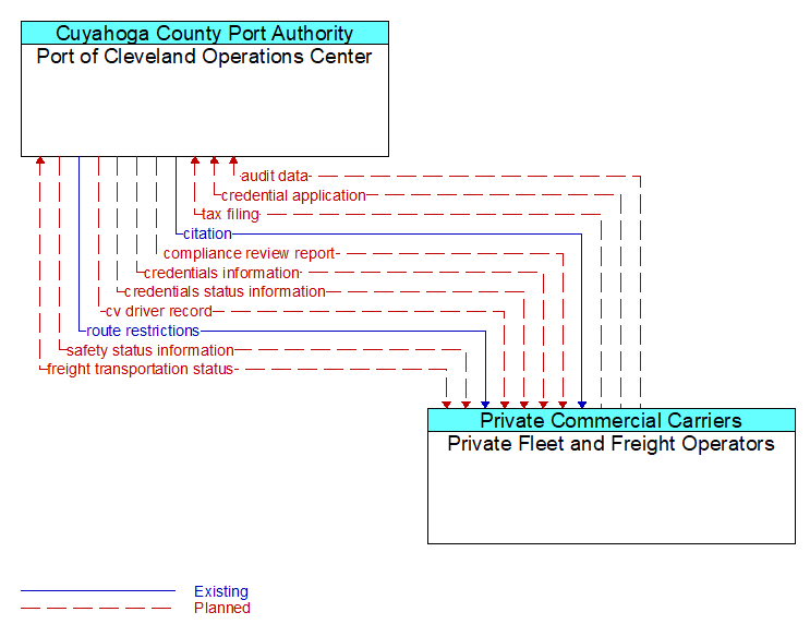 Port of Cleveland Operations Center to Private Fleet and Freight Operators Interface Diagram