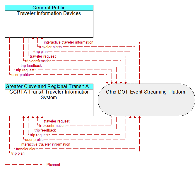 GCRTA Transit Traveler Information System to Traveler Information Devices Interface Diagram