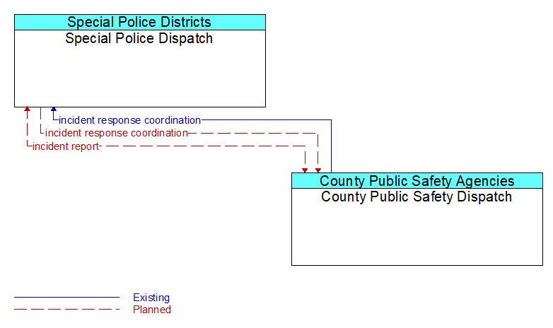 Special Police Dispatch to County Public Safety Dispatch Interface Diagram