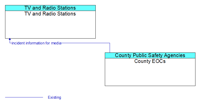TV and Radio Stations to County EOCs Interface Diagram