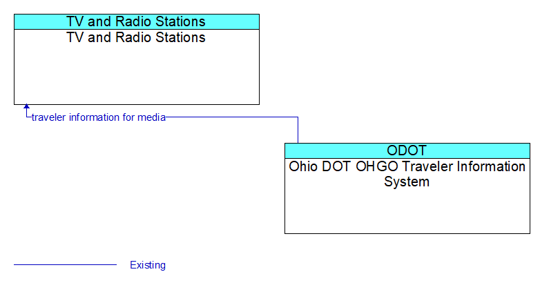 TV and Radio Stations to Ohio DOT OHGO Traveler Information System Interface Diagram