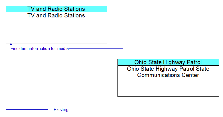 TV and Radio Stations to Ohio State Highway Patrol State Communications Center Interface Diagram