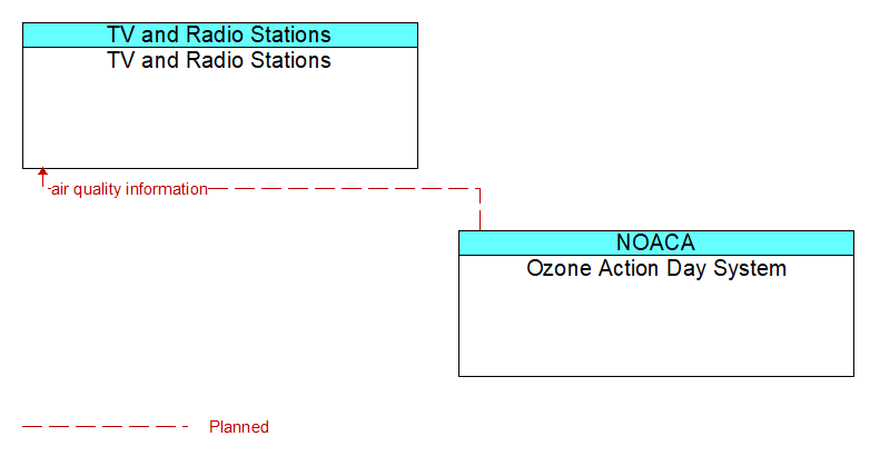 TV and Radio Stations to Ozone Action Day System Interface Diagram