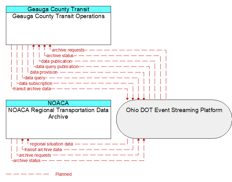 NOACA Regional Transportation Data Archive to Geauga County Transit Operations Interface Diagram