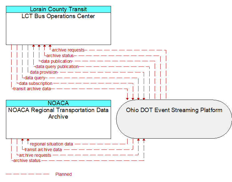 NOACA Regional Transportation Data Archive to LCT Bus Operations Center Interface Diagram