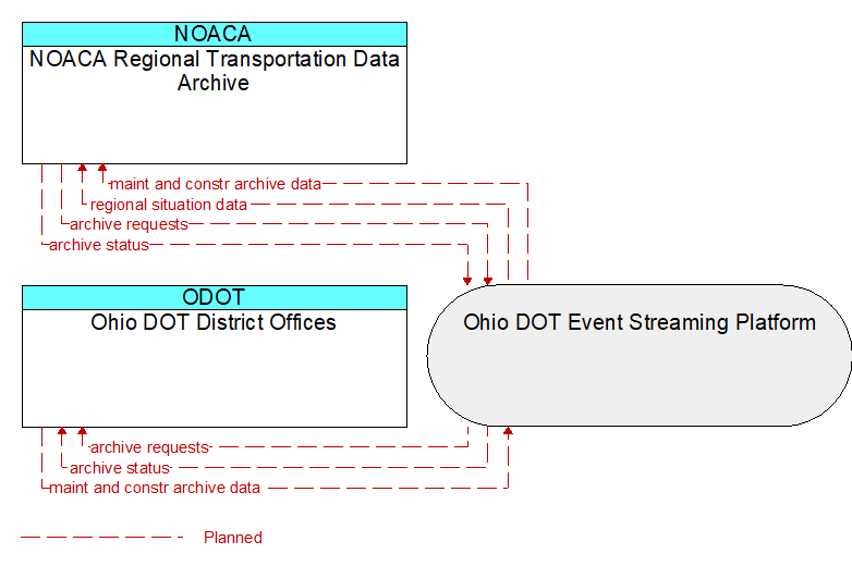 NOACA Regional Transportation Data Archive to Ohio DOT District Offices Interface Diagram