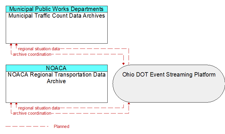 NOACA Regional Transportation Data Archive to Municipal Traffic Count Data Archives Interface Diagram