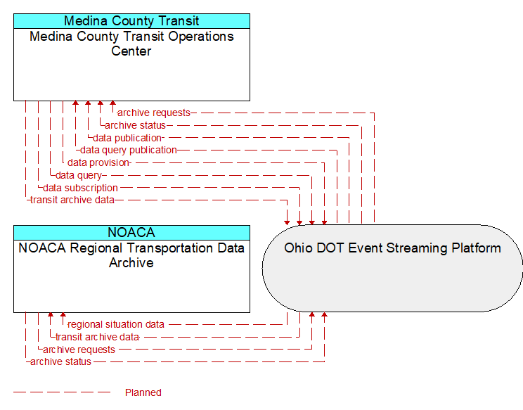 NOACA Regional Transportation Data Archive to Medina County Transit Operations Center Interface Diagram
