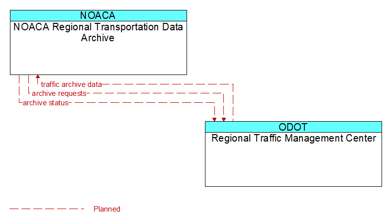 NOACA Regional Transportation Data Archive to Regional Traffic Management Center Interface Diagram