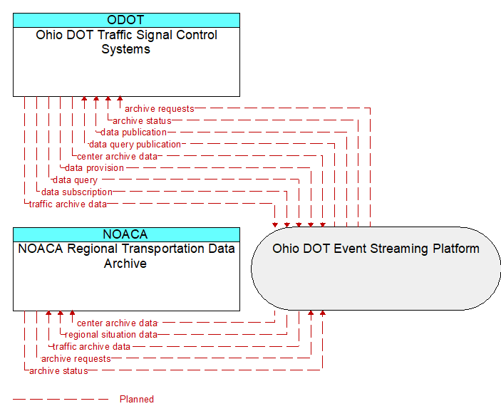 NOACA Regional Transportation Data Archive to Ohio DOT Traffic Signal Control Systems Interface Diagram