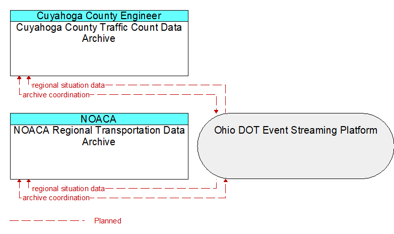 NOACA Regional Transportation Data Archive to Cuyahoga County Traffic Count Data Archive Interface Diagram