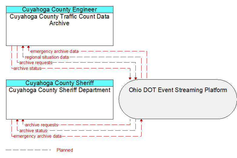 Cuyahoga County Traffic Count Data Archive to Cuyahoga County Sheriff Department Interface Diagram