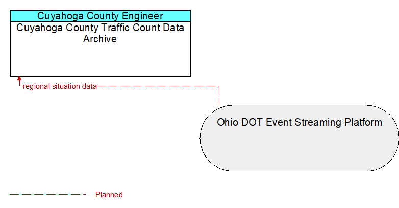 Cuyahoga County Traffic Count Data Archive to Ohio DOT Event Streaming Platform Interface Diagram