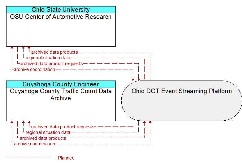 Cuyahoga County Traffic Count Data Archive to OSU Center of Automotive Research Interface Diagram