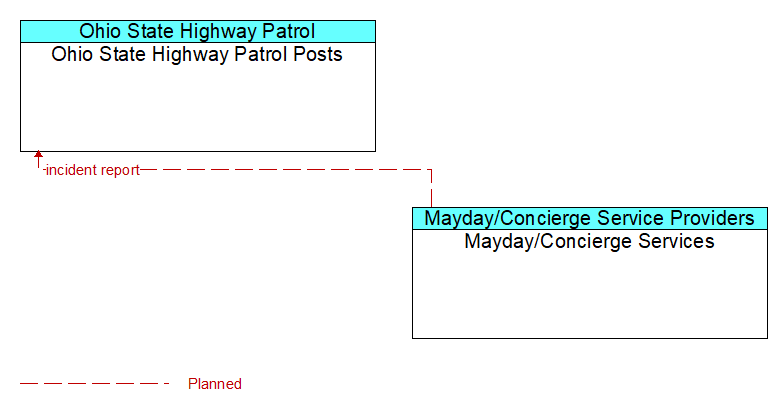 Ohio State Highway Patrol Posts to Mayday/Concierge Services Interface Diagram