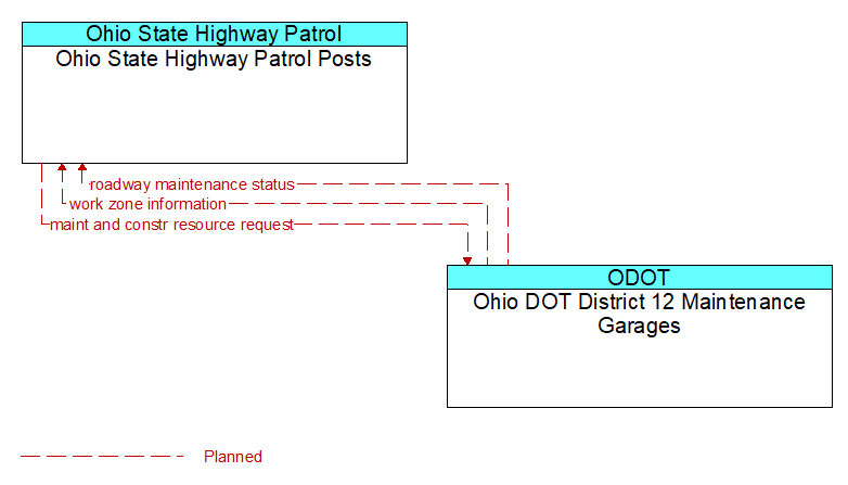 Ohio State Highway Patrol Posts to Ohio DOT District 12 Maintenance Garages Interface Diagram