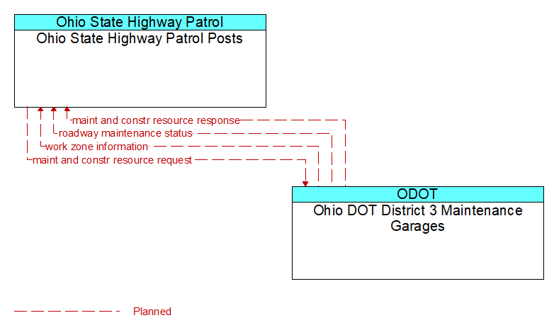 Ohio State Highway Patrol Posts to Ohio DOT District 3 Maintenance Garages Interface Diagram