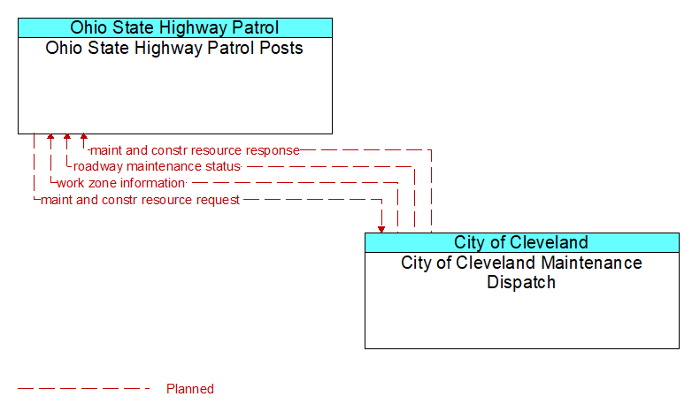 Ohio State Highway Patrol Posts to City of Cleveland Maintenance Dispatch Interface Diagram