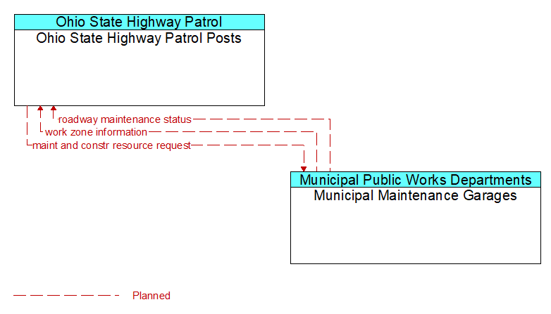 Ohio State Highway Patrol Posts to Municipal Maintenance Garages Interface Diagram