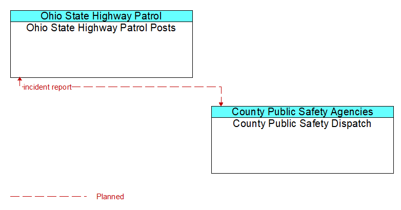 Ohio State Highway Patrol Posts to County Public Safety Dispatch Interface Diagram