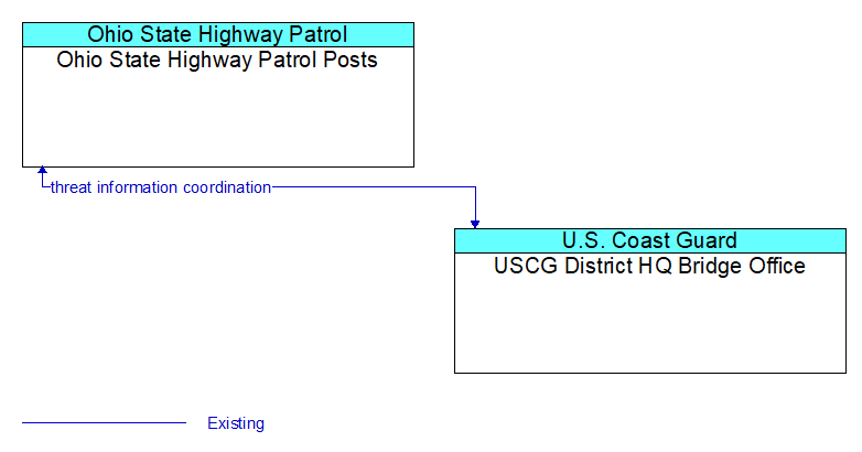 Ohio State Highway Patrol Posts to USCG District HQ Bridge Office Interface Diagram