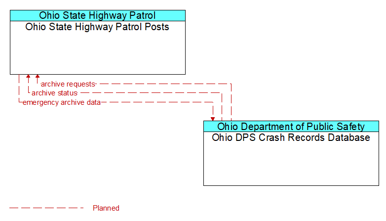 Ohio State Highway Patrol Posts to Ohio DPS Crash Records Database Interface Diagram