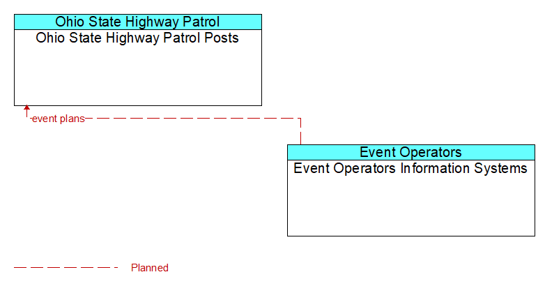 Ohio State Highway Patrol Posts to Event Operators Information Systems Interface Diagram