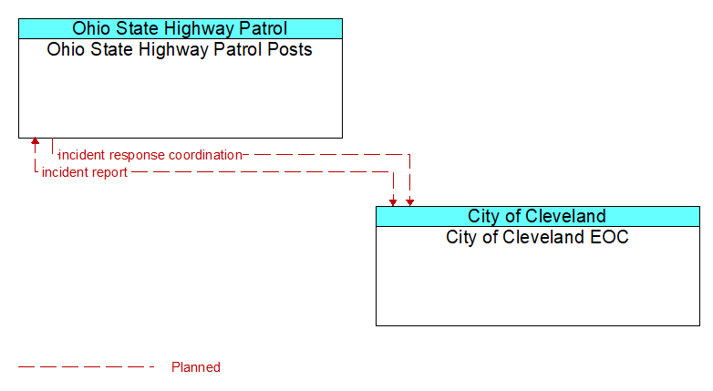 Ohio State Highway Patrol Posts to City of Cleveland EOC Interface Diagram