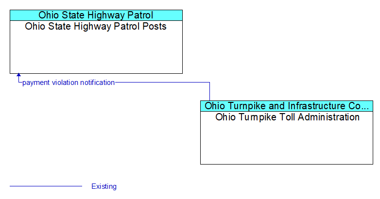 Ohio State Highway Patrol Posts to Ohio Turnpike Toll Administration Interface Diagram